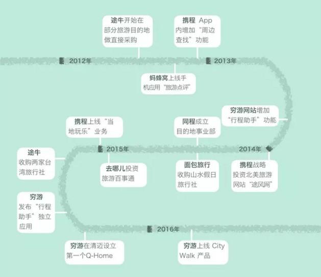 為什么那些線上起家的旅行服務(wù)商，都紛紛做起了地接？