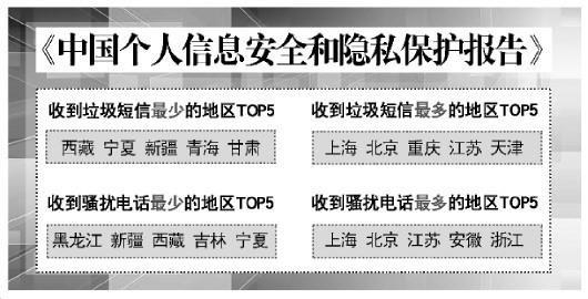 騷擾電話(huà)最多地區(qū)TOP 5出爐，看看你們那兒上榜沒(méi)