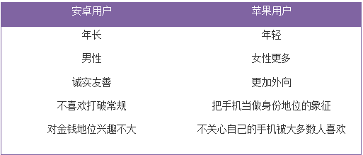 科學(xué)家說：用iPhone的人更外向，用安卓的人淡泊名利