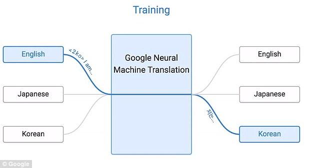 機(jī)器翻譯里程碑！谷歌上線Zero-Shot翻譯系統(tǒng)