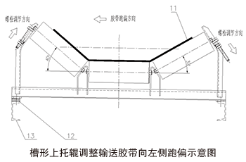 槽形上<a href=http://m.hotmiamicondo.com target=_blank class=infotextkey>托輥</a>調(diào)整輸送膠帶向左側(cè)跑偏示意圖