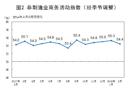 【解讀】2018年2月中國(guó)制造業(yè)PMI為50.3% 【解讀】2018年2月中國(guó)制造業(yè)PMI為50.3%