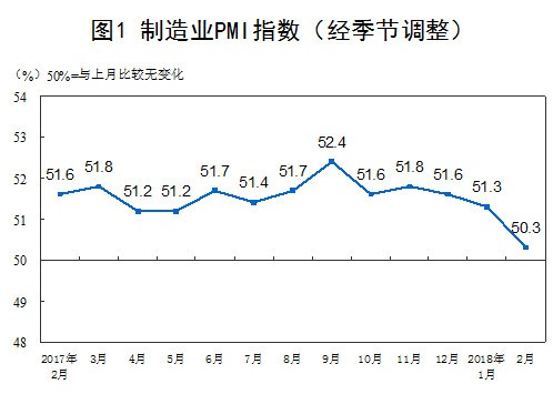 【解讀】2018年2月中國(guó)制造業(yè)PMI為50.3% 【解讀】2018年2月中國(guó)制造業(yè)PMI為50.3%