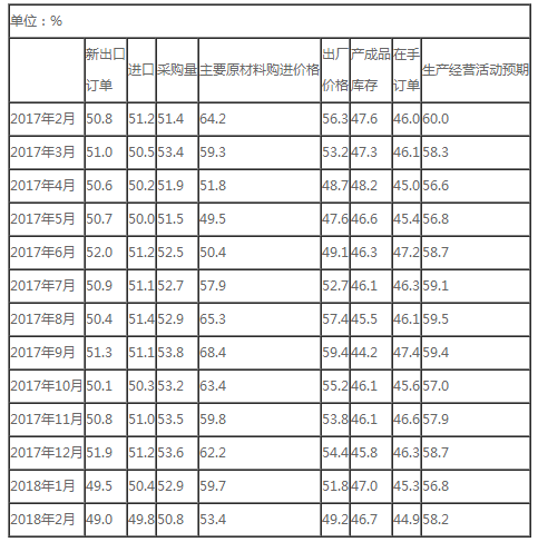 【解讀】2018年2月中國(guó)制造業(yè)PMI為50.3% 【解讀】2018年2月中國(guó)制造業(yè)PMI為50.3%
