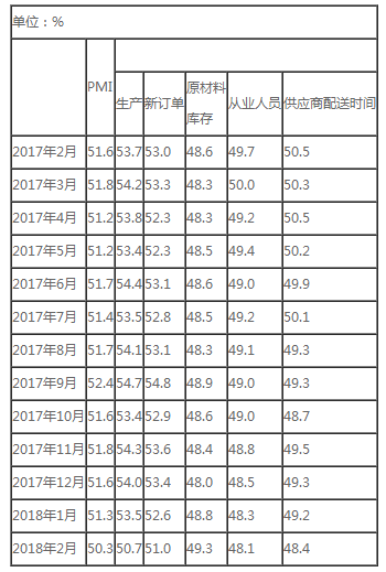 【解讀】2018年2月中國(guó)制造業(yè)PMI為50.3% 【解讀】2018年2月中國(guó)制造業(yè)PMI為50.3%