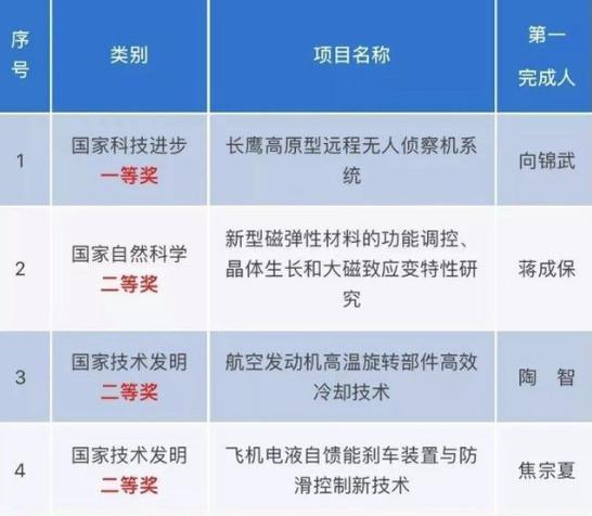 長鷹高原型無人偵察機(jī)系統(tǒng)榮獲國家大獎(jiǎng)_宇辰網(wǎng)_讓世界讀懂無人機(jī)_全球?qū)I(yè)無人機(jī)服務(wù)資訊平臺(tái)