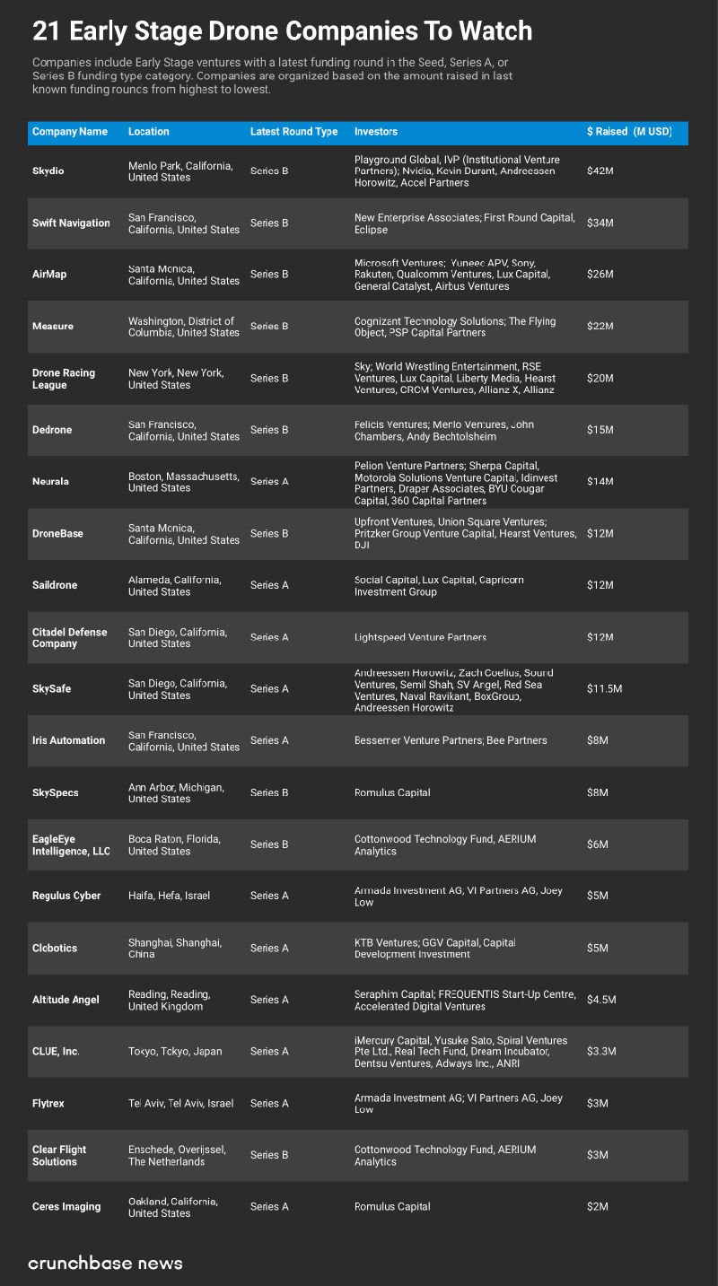 全球21家值得關(guān)注的無人機創(chuàng)企_宇辰網(wǎng)_讓世界讀懂無人機_全球?qū)I(yè)無人機服務(wù)資訊平臺