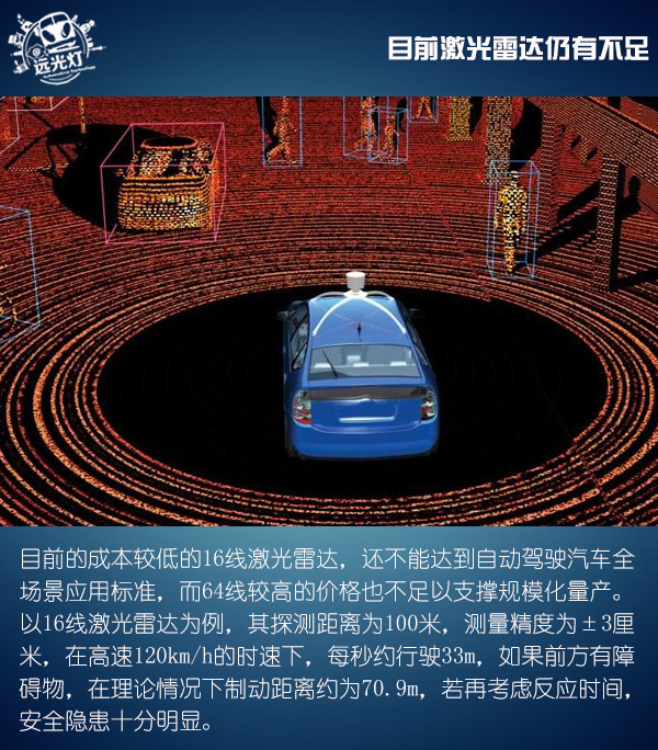 前瞻技術(shù)，Velodyne