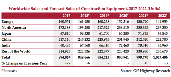2017年-2022年全球工程機械市場預測