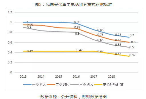 2019年光伏行業(yè)穩(wěn)步推進(jìn) 下半年將迎來市場拐點5