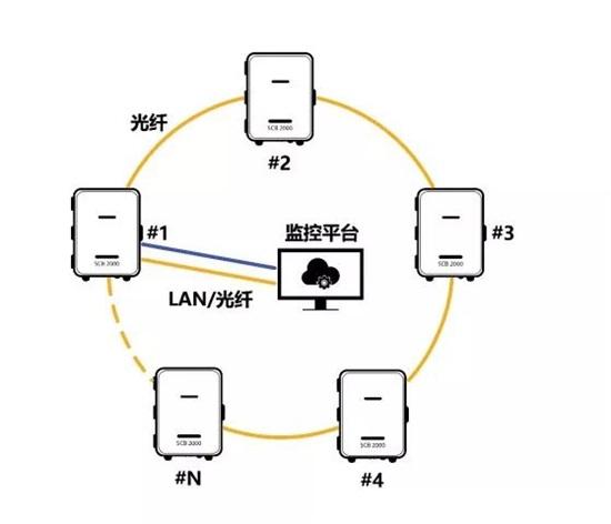 工商業(yè)光伏電站通信方案有哪些？