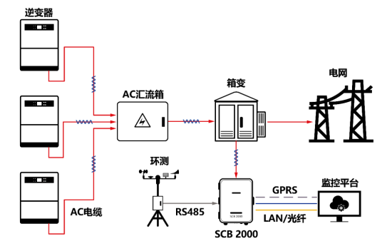 工商業(yè)光伏電站通信方案有哪些？