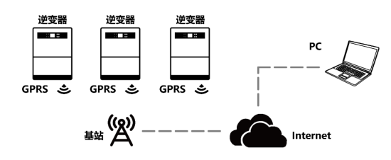 工商業(yè)光伏電站通信方案有哪些？