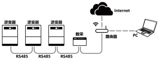工商業(yè)光伏電站通信方案有哪些？