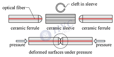 光纖連接器如何實(shí)現(xiàn)光纖的精密連接？