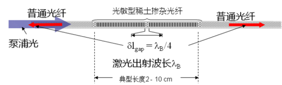 單頻光纖激光器：具有長(zhǎng)相干、窄線寬優(yōu)勢(shì) 在諸多特殊領(lǐng)域發(fā)揮重要作用