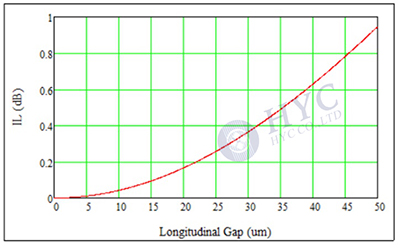 光纖連接器如何實(shí)現(xiàn)光纖的精密連接？