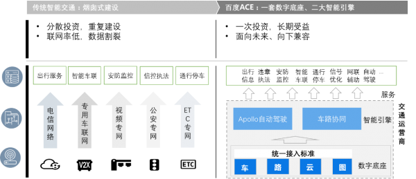 用“ACE交通引擎”撐起智能新交通的底座，Apollo的新基建實踐