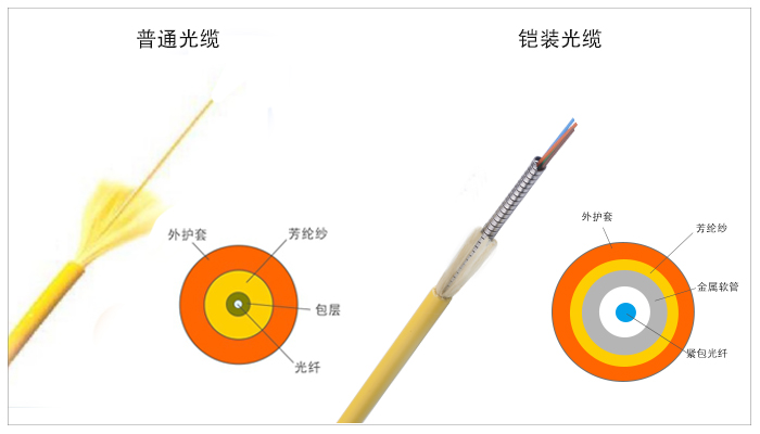 什么是鎧裝光纖跳線(xiàn)及它的特點(diǎn)？