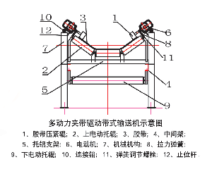 多動力夾帶驅(qū)動帶式輸送機示意圖